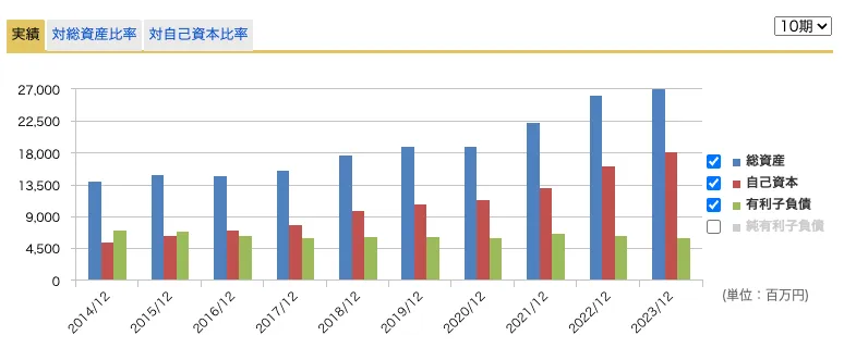 日本コンセプトの総資産、自己資本、有利子負債の推移