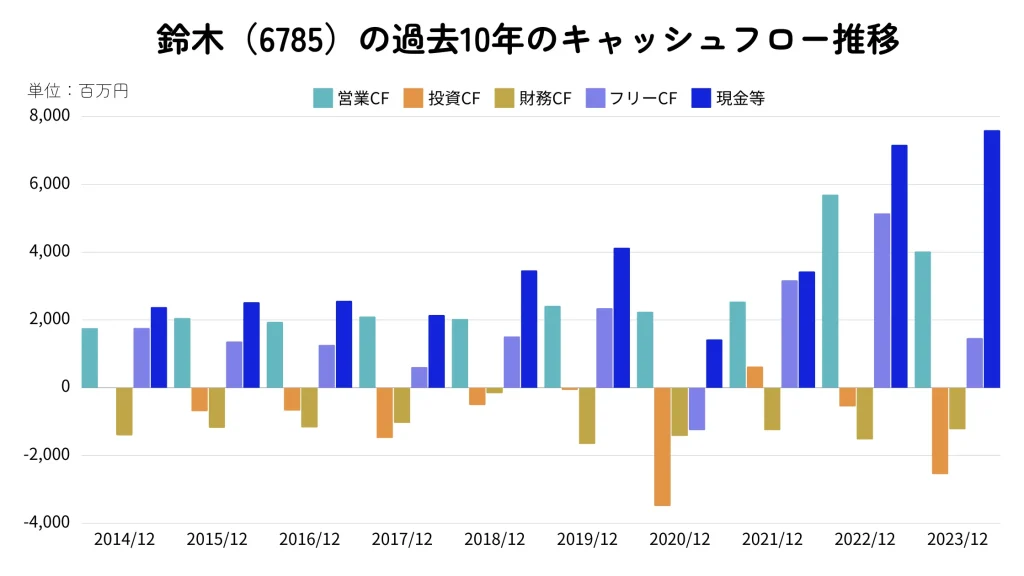 日本コンセプトのキャッシュフロー推移