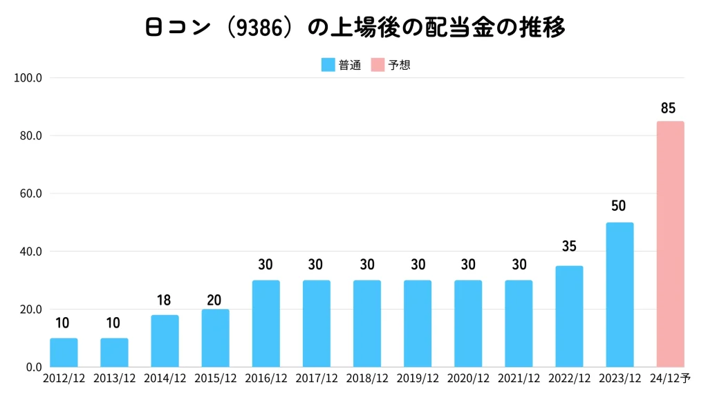 日本コンセプトの配当金推移