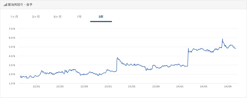 日本コンセプトの過去3年間の配当利回り推移