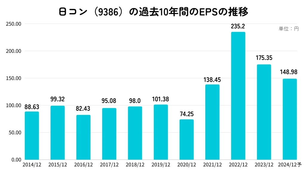 日本コンセプトのEPS推移