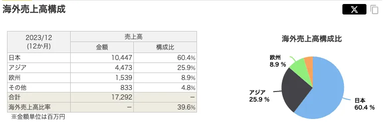 日本コンセプトの海外売上比率