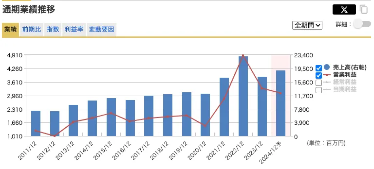 日本コンセプトの売上高推移