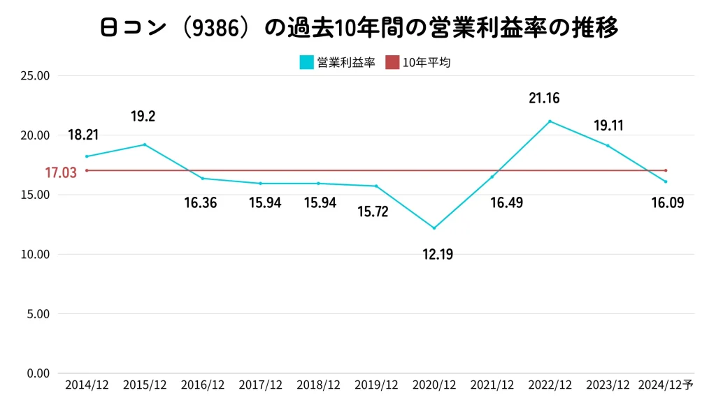 日本コンセプトの営業利益率の推移