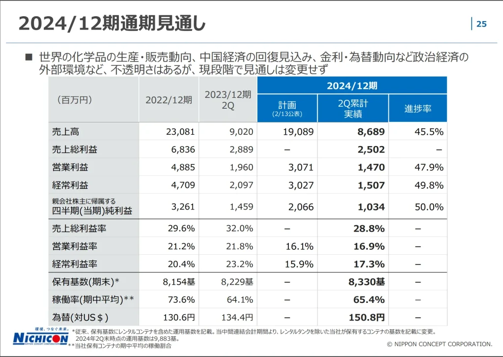 日本コンセプトの2024年度中間決算