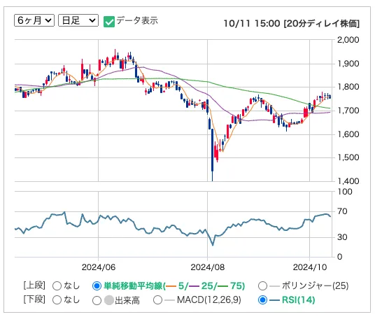 日本コンセプトの株価日足推移