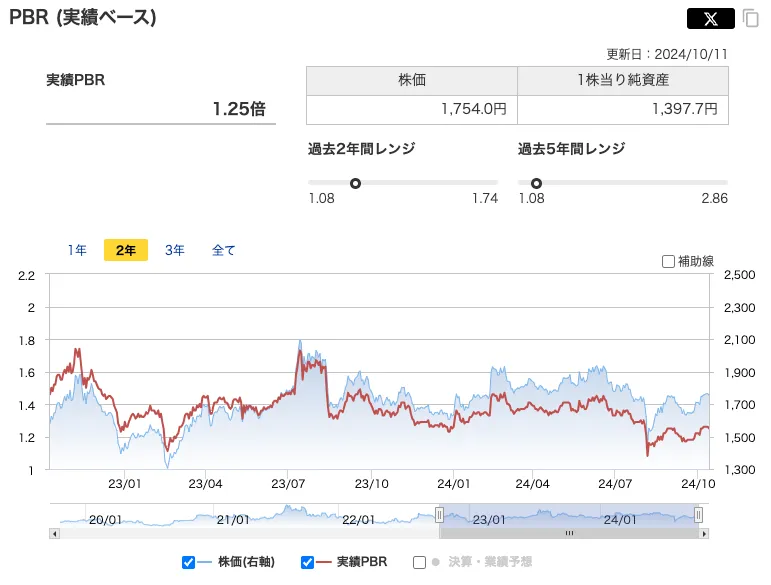 日本コンセプトのPBRの推移