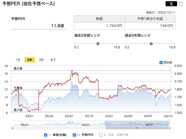 日本コンセプトのPERの推移