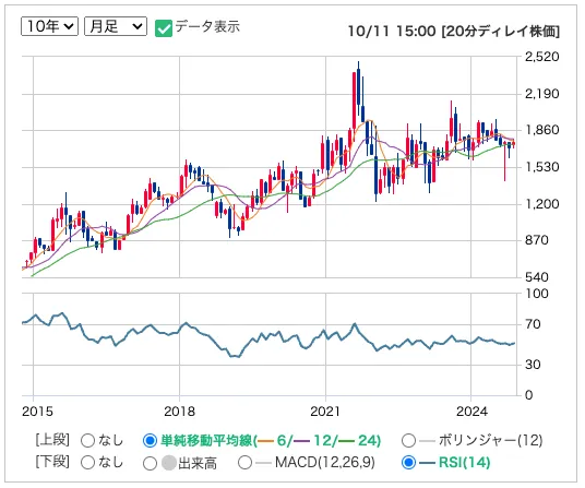 日本コンセプトの株価月足推移