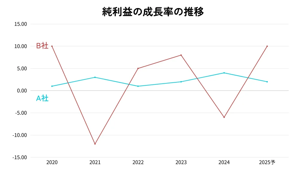 純利益の推移と標準偏差