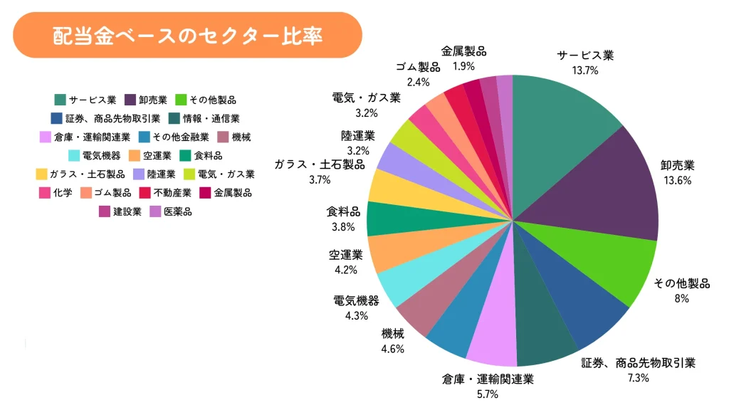 ちくわストックの2024年10月末時点のセクター割合（配当金ベース）