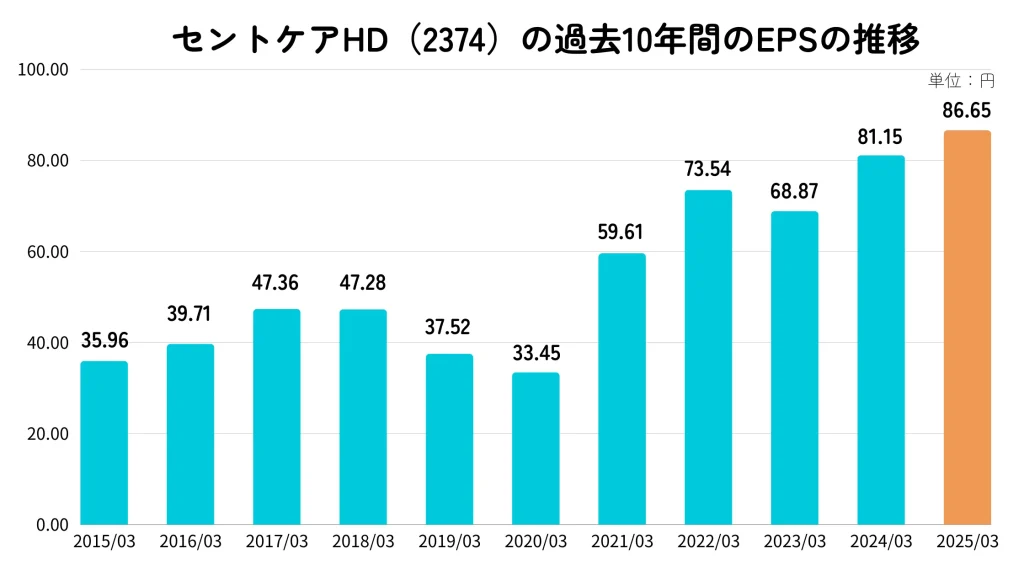 セントケア・ホールディングのEPS推移