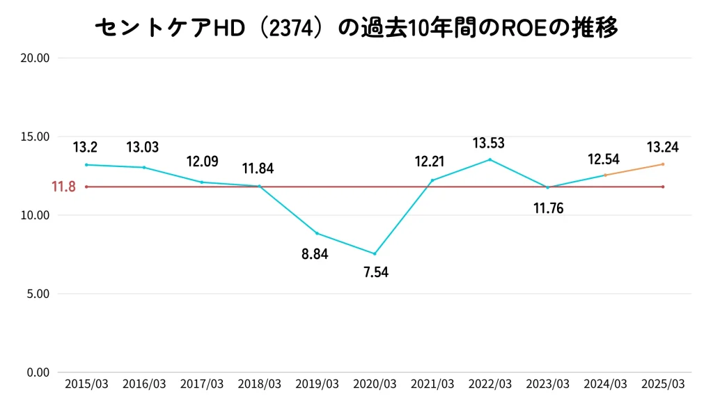 セントケア・ホールディングのROE推移
