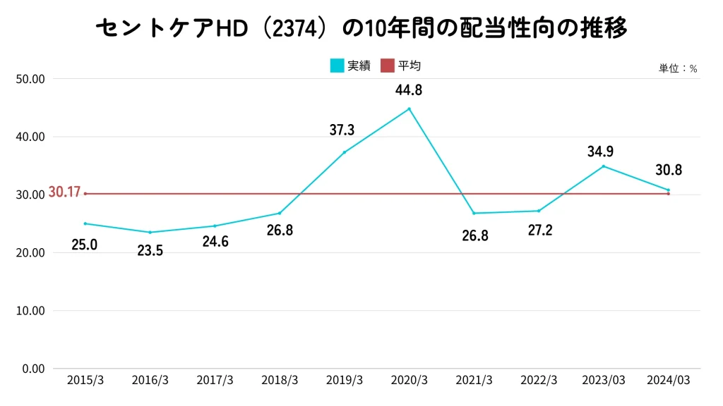 セントケア・ホールディングの配当性向推移