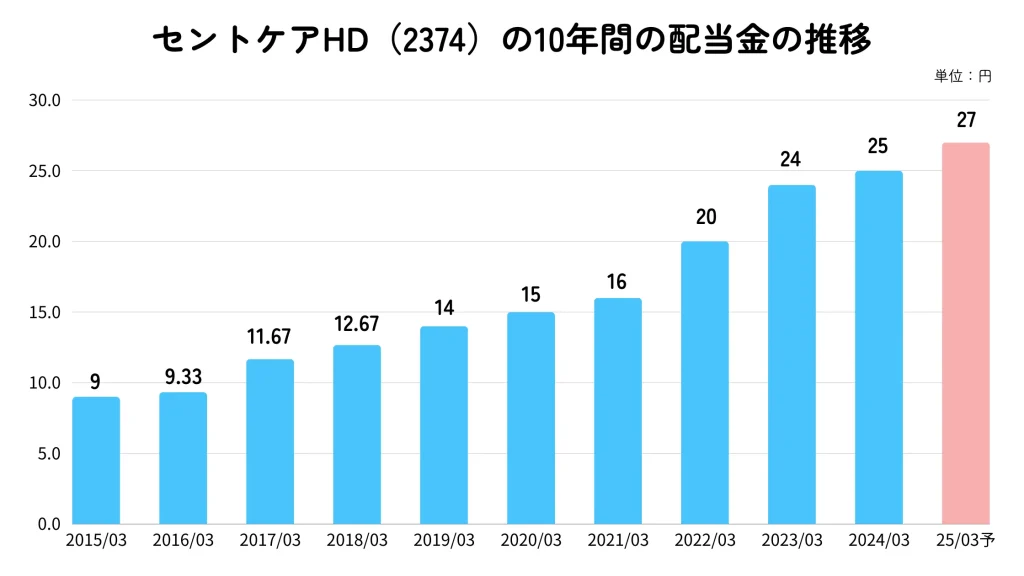 セントケア・ホールディングの配当金推移