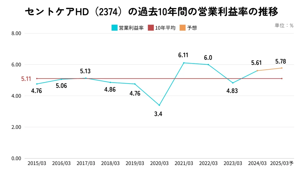 セントケア・ホールディングの営業利益率推移