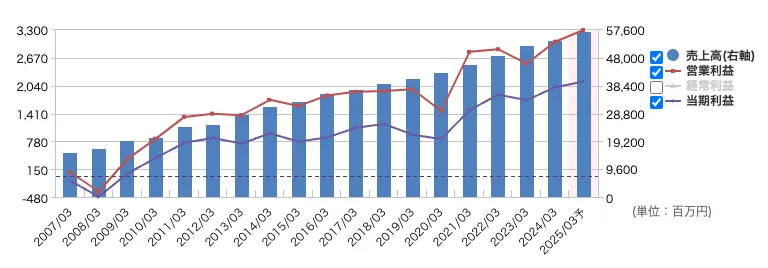 セントケア・ホールディング（2374）の売上高・利益推移