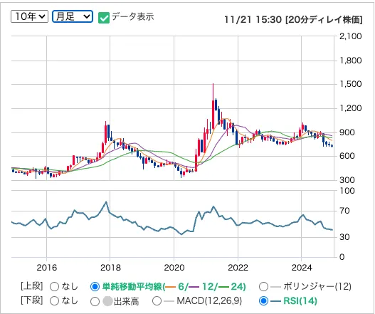 セントケア・ホールディングの月足株価推移