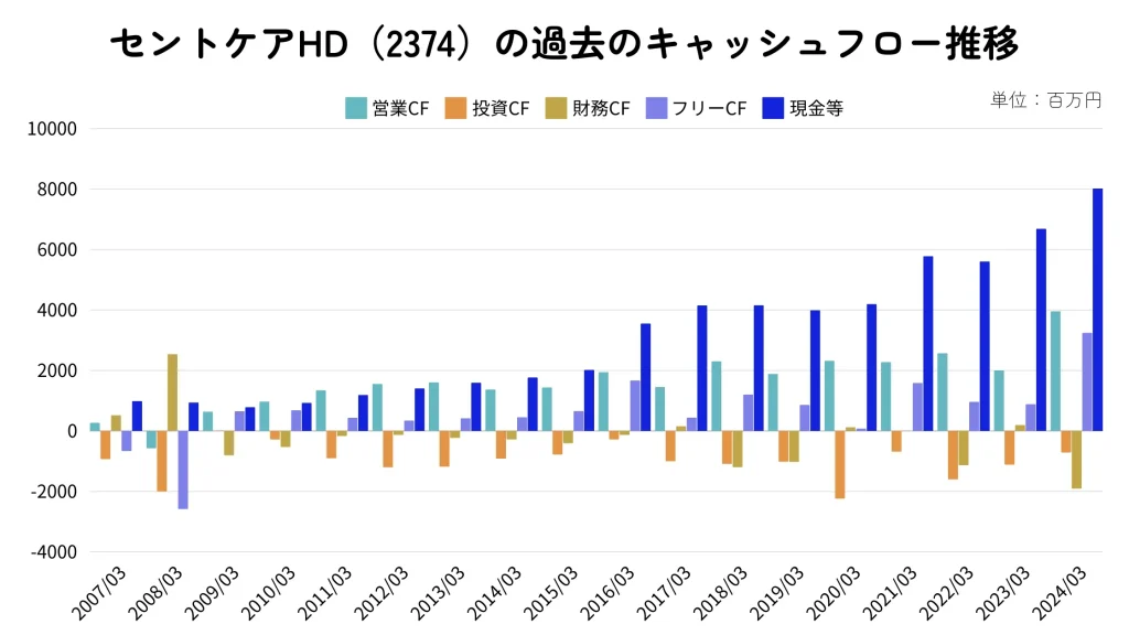 セントケア・ホールディングのキャッシュフロー推移