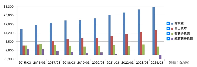 セントケア・ホールディングの総資産と自己資本、負債の推移