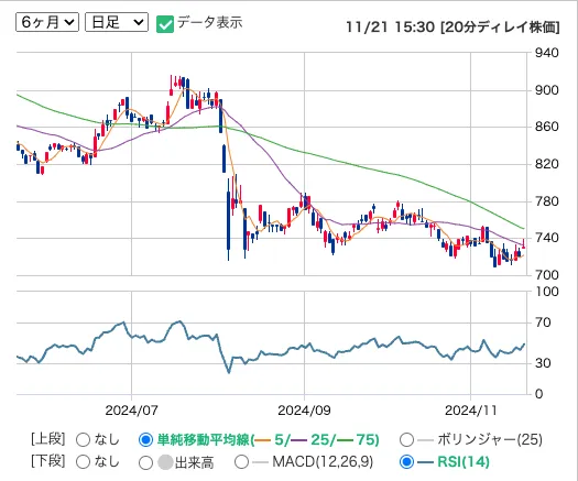 セントケア・ホールディングの日足株価推移