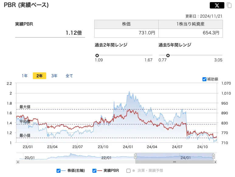 セントケア・ホールディングのPBR推移