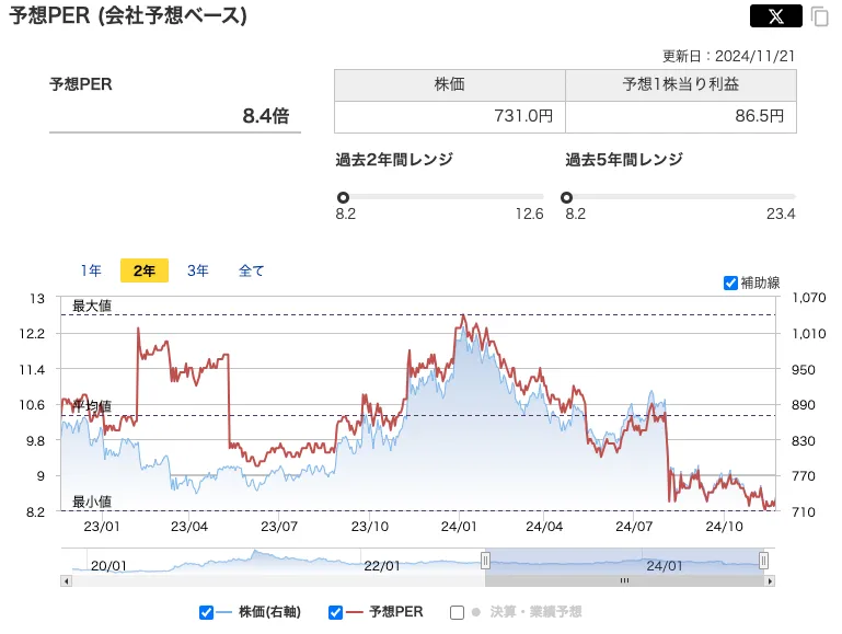 セントケア・ホールディングのPER推移