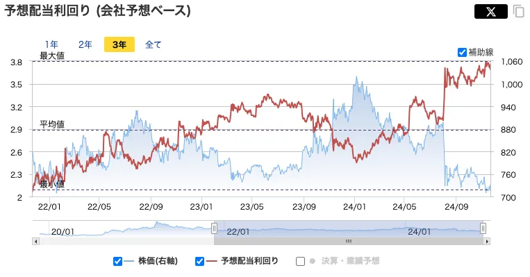 セントケア・ホールディングの配当利回り推移