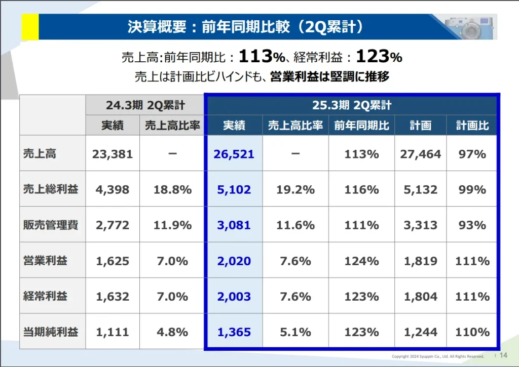 シュッピンの2Q決算の概要