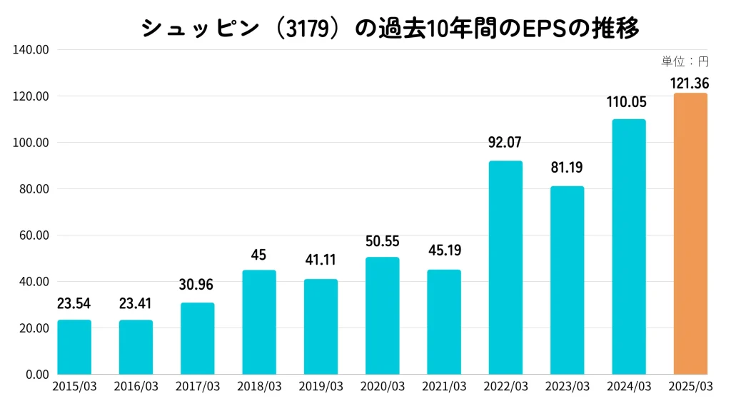 シュッピンのEPSの推移