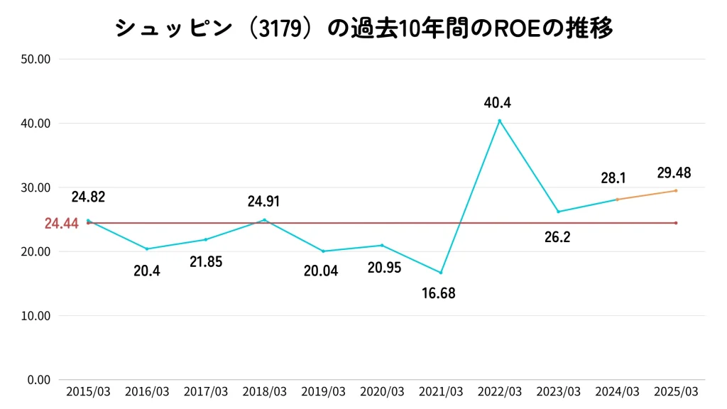 シュッピンのROEの推移