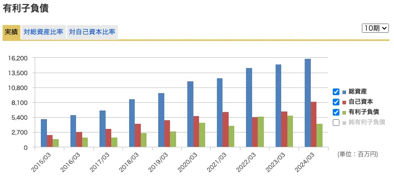 シュッピン（3179）の総資産、自己資本、有利子負債の10年間推移
