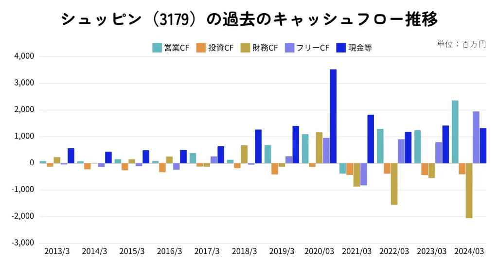 シュッピンのキャッシュフローの推移