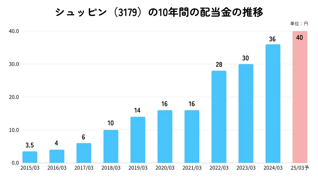 シュッピンの配当金の推移