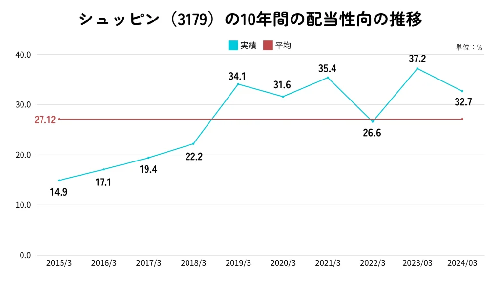 シュッピンの配当性向の推移