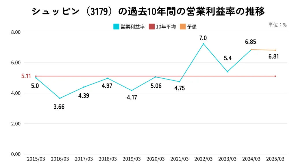 シュッピンの営業利益率の推移