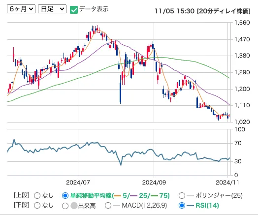 シュッピンの日足の株価の推移