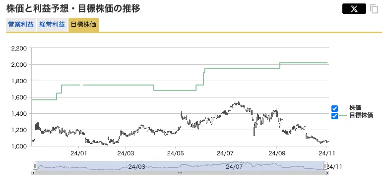 シュッピンの目標株価推移