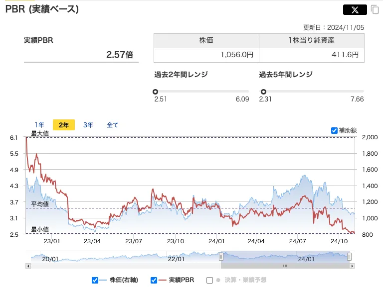 シュッピンのPBRの推移