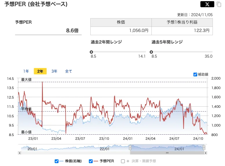 シュッピンのPERの推移