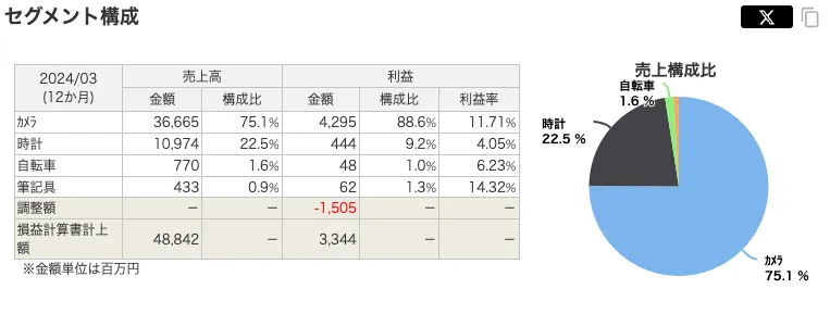 シュッピンの売上高・利益のセグメント構成