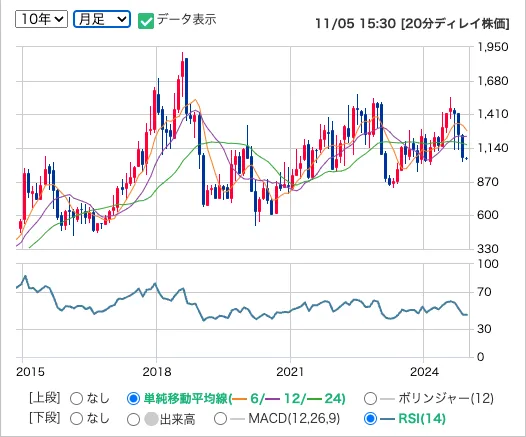 シュッピンの月足の株価の推移