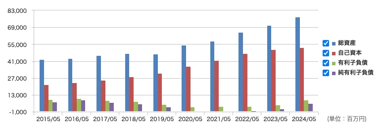 ダイトの総資産と自己資本比率