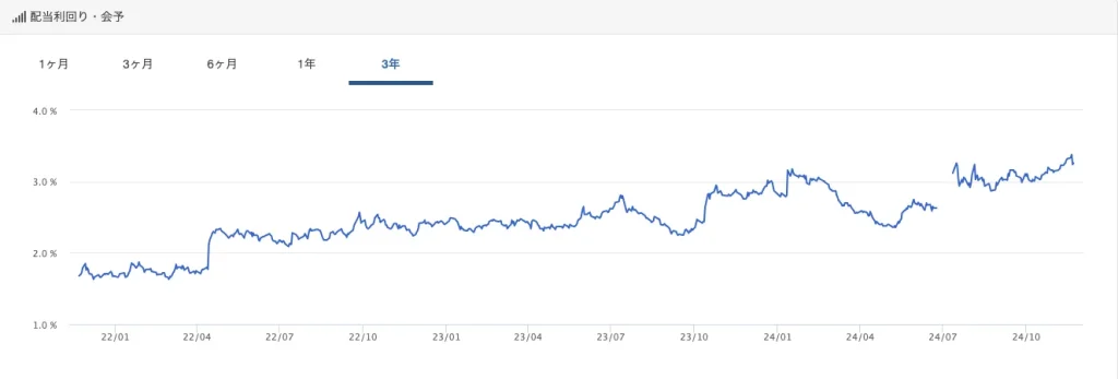 ダイトの配当利回り推移