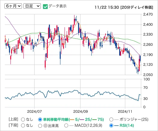 ダイトの日足株価チャート