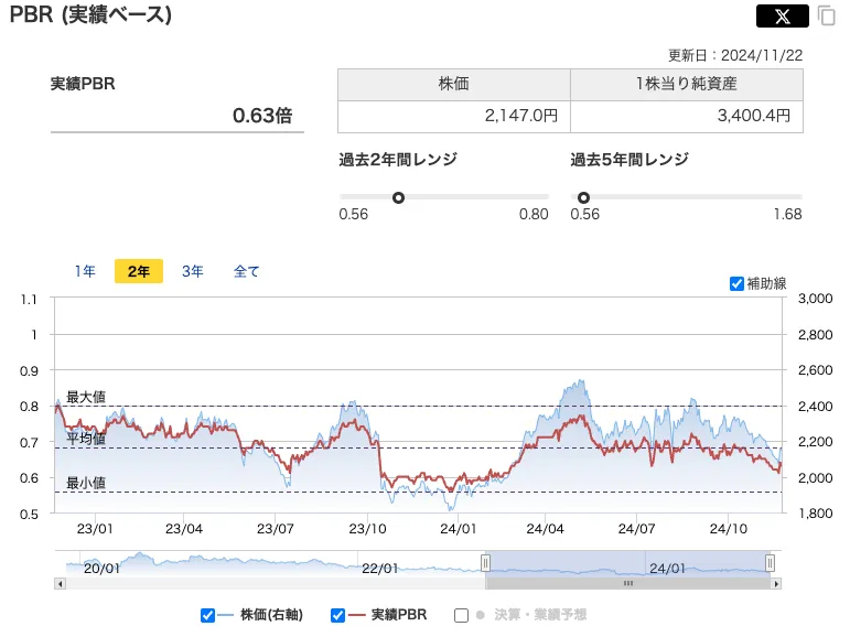 ダイトのPBR推移