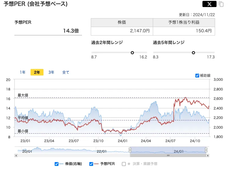 ダイトのPER推移