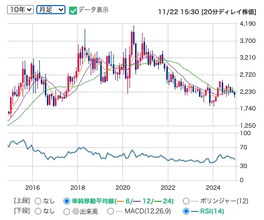 ダイトの月足株価チャート