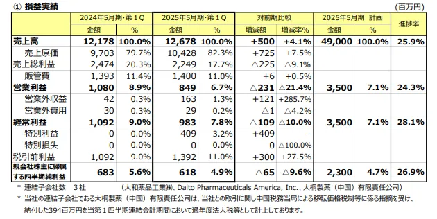 ダイト2025年5月期 第１四半期決算発表補足説明資料