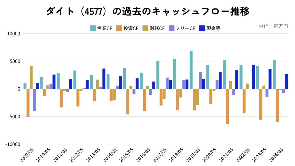 ダイトのキャッシュフロー推移